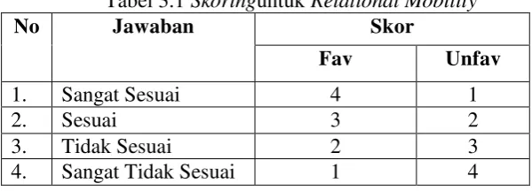 Tabel 3.1 Skoringuntuk Relational Mobility 