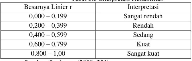 Tabel 3.5 Interpretasi Reliabilitas 