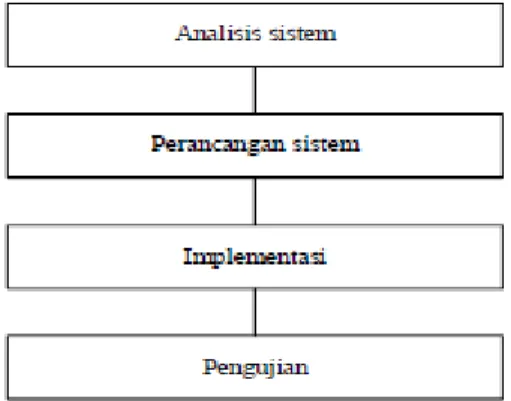Gambar 1. System Development Life Cycle (SDLC) Waterfall [15]. 