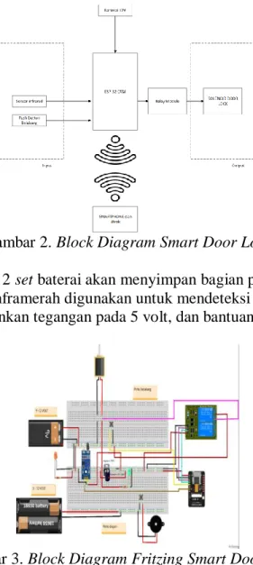 Gambar 2. Block Diagram Smart Door Lock 