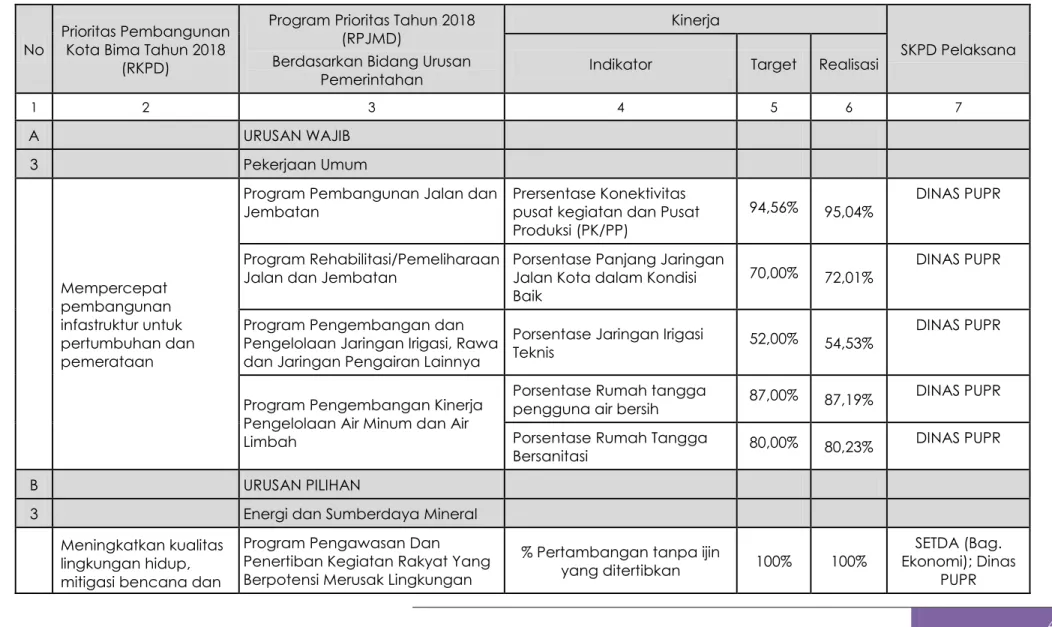 Tabel 2.5. Program Pembangunan Daerah Kota Bima Tahun 2018 
