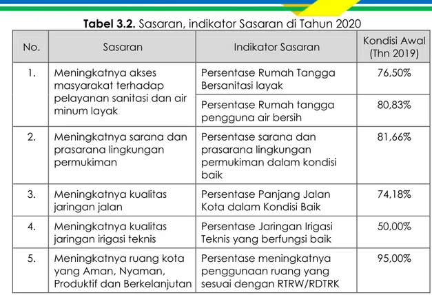 Tabel 3.2. Sasaran, indikator Sasaran di Tahun 2020 
