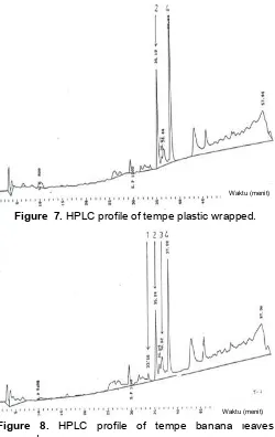 Figure  7. HPLC profile of tempe plastic wrapped.