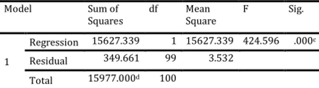 Tabel 12 Hasil Uji Simultan (Uji F)  ANOVA a,b Model  Sum of  Squares  df  Mean  Square  F  Sig