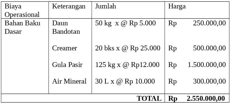 Tabel 2. Biaya non Operasional