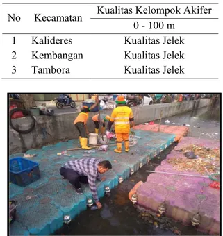 Tabel 1. Hasil Uji Kualitas Air Tanah di Daerah  Jakarta Utara (Rahmanto, 2019) 