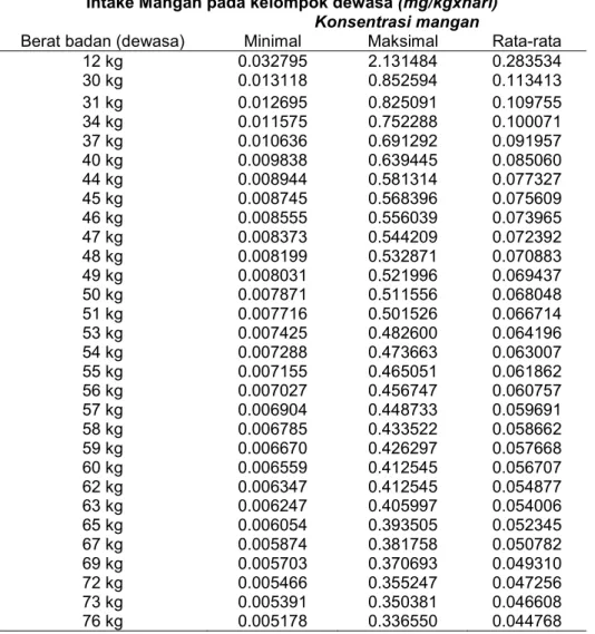 Tabel  5  menunjukan  bahwa  intake  mangan  pada  orang  dewasa  dengan  dengan  berat  badan  antara  11  kg  sampai  76  kg,  pada  konsentrasi  minimal  antara  0.032795  mg/kg/hari  sampai  0.005178  mg/kg/hari,  pada  konsentrasi  maksimal  antara  2