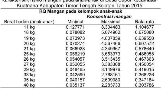 Tabel 8 menunjukan, karakteristik risiko pajanan mangan pada  anak- anak-anak    dengan  dengan  berat  badan  11  kg  sampai  40  kg    pada  konsentrasi minimal (0,2052 mg/l/hari) dinyatakan aman, pajanan pada  konsentrasi  maksimal  (13.337  mg/l/hari) 
