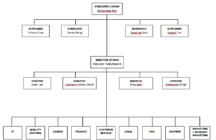 Gambar 3.2 Struktur Organisasi di Tokopedia  Sumber : Company Profile PT. Tokopedia.com 2016 