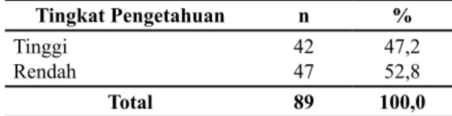 Tabel 1. Distribusi Frekuensi Tingkat Penge- Penge-tahuan Responden di Desa Tifu  Ke-camatan Waeapo Kabupaten Buru  Provinsi Maluku Tingkat Pengetahuan n % Tinggi Rendah 4247 47,252,8 Total 89 100,0