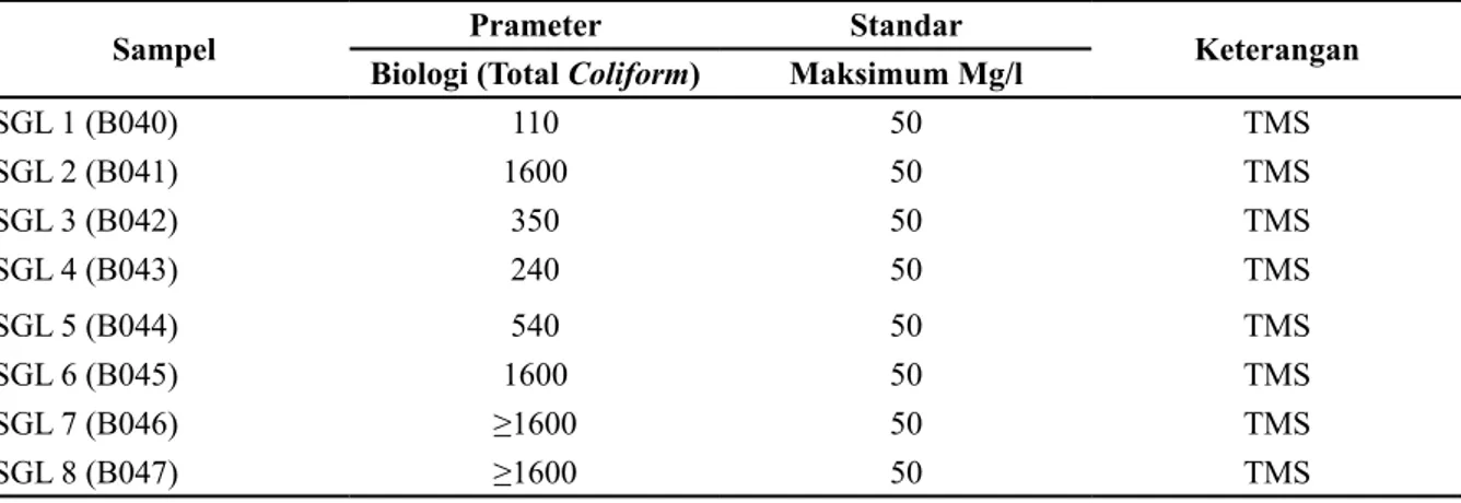 Tabel 3. Distribusi Kualitas Air Bersih SGL Berdasarkan Pemeriksaan Parameter Biologi (Total 