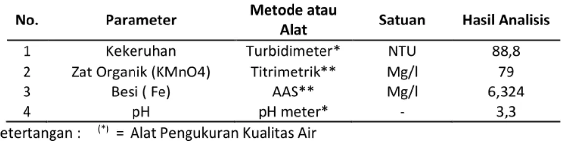 Tabel 1. Hasil Uji Pendahuluan Sampel Air Gambut 
