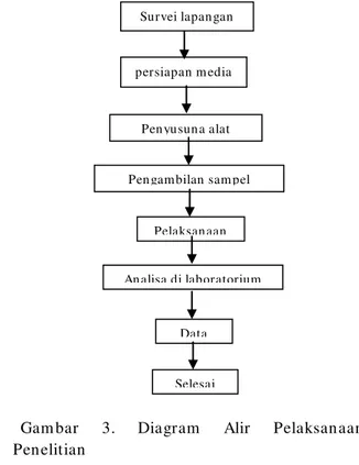 Tabel 1. H asil Pen gam atan Karakteristik Awal  Lim bah Cair Tahu  