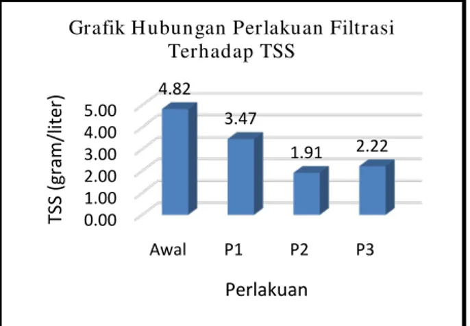 Tabel 5. Persentase perubahan nilai TSS 