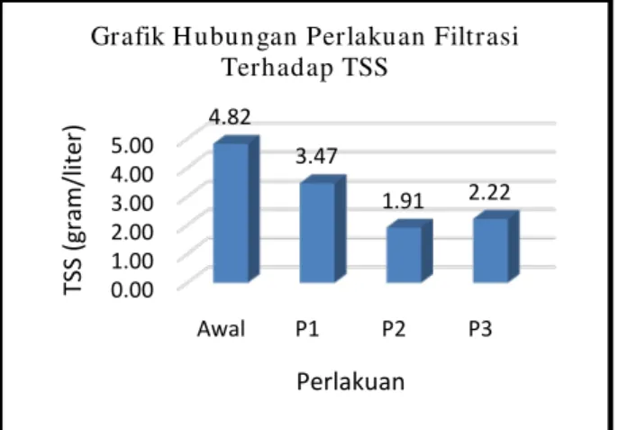 Tabel 5. Persentase perubahan nilai TSS 