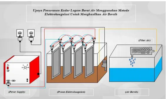 Gambar 3.5 Proses Pengolahan Air Sumur Gali Menggunakan Metode  Elektrokoagulasi 