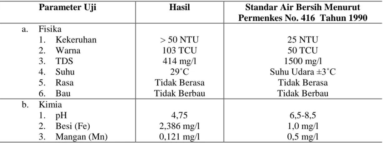Tabel 4.1 Data kualitas awal sampel air sumur gali sebelum  dielektrokoagulasi 