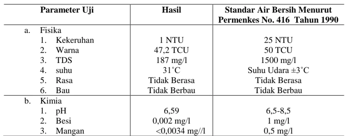 Tabel  4.2    Data  kualitas  sampel  air  sumur  gali  setelah  dielektrokoagulasi  dengan tegangan listrik 3 Volt 