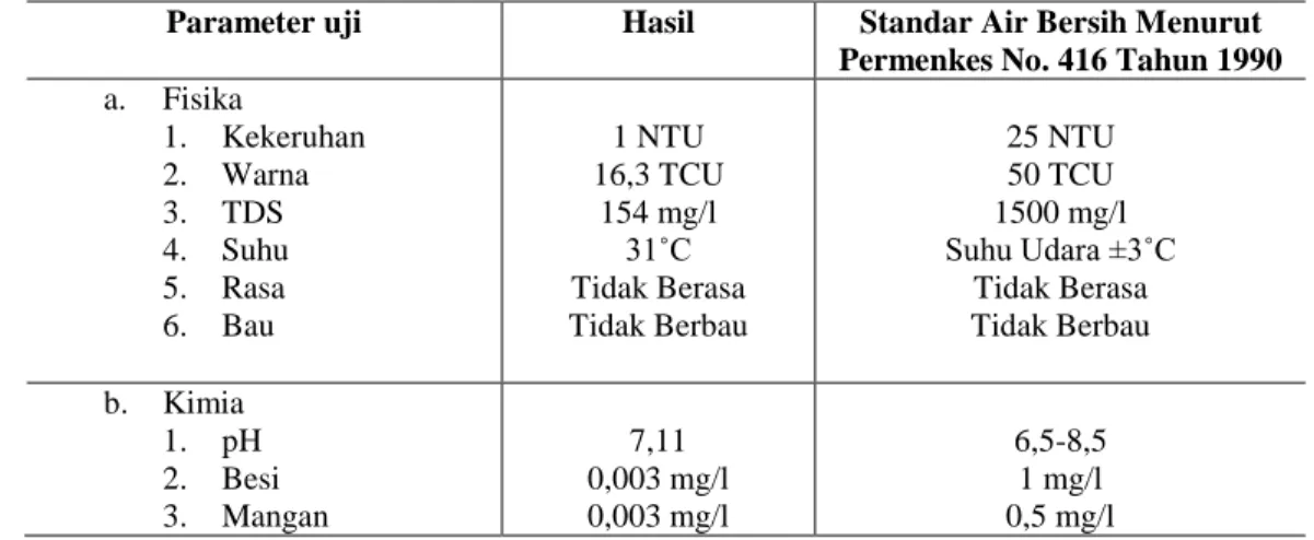 Tabel 4.3 Data kualitas sampel air sumur gali setelah dielektrokoagulasi  dengan tegangan 6 Volt 