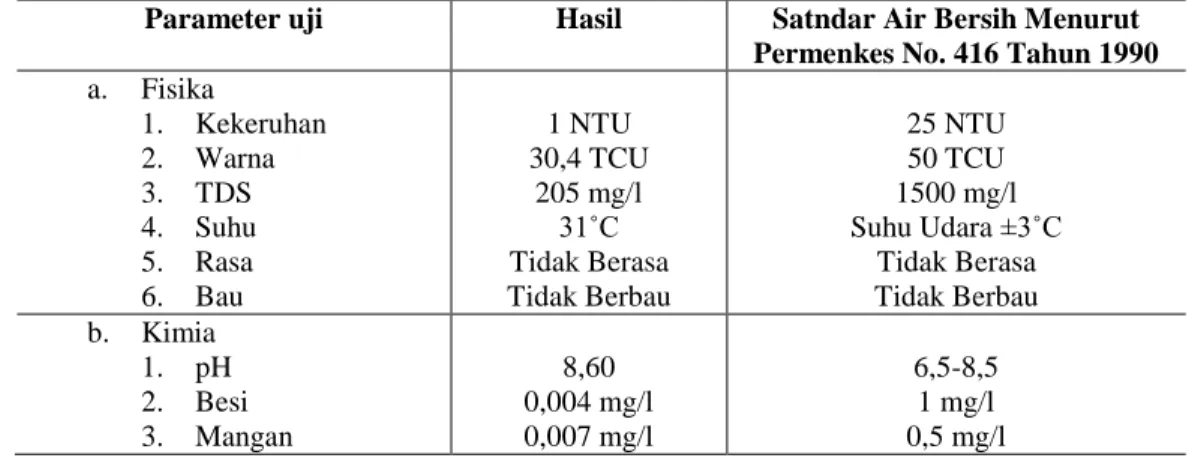 Tabel 4.4 Data kualitas sampel air sumur gali setelah dielektrokoagulasi  dengan tegangan 9 Volt 
