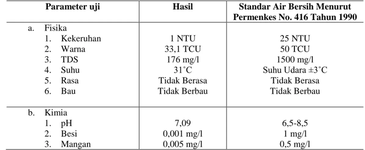 Tabel  4.5  Data  kualitas  air  sumur  gali  setelah  dielektrokoagulasi  dengan  tegangan 12 Volt 
