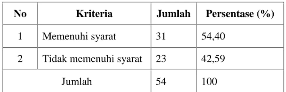 Tabel  5  menunjukan  bahwa  dari  hasil  penelitian  yang  dilakukan dapat  diketahui  bahwa,  sebanyak  54  sumur  gali  di  Desa  Oesena  tidak memeliki Saluran Pembuangan Air  Limbah (SPAL), dengan persentase 0  %  sedangkan  dalam  kategori  Tidak  Me