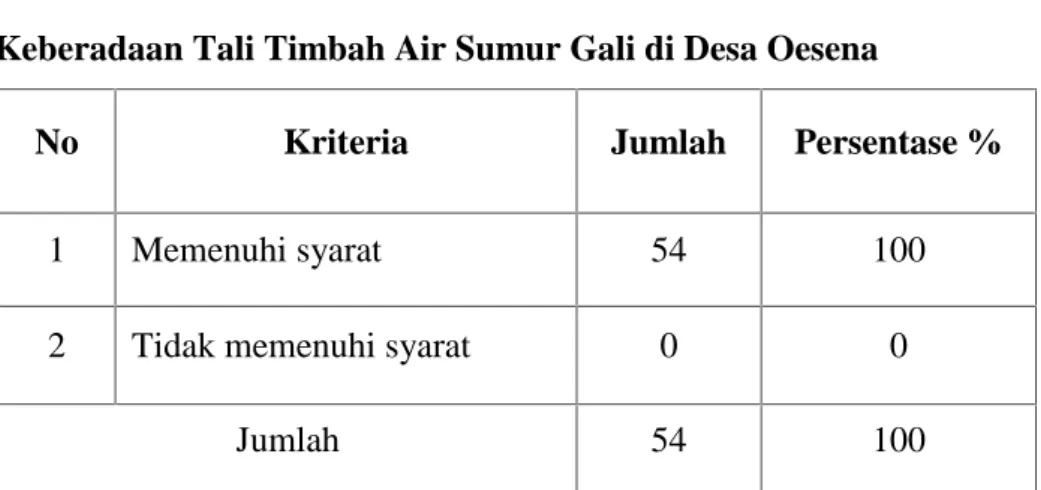 Tabel  6  menunjukan  bahwa  dari  hasil  penelitian  dilakukan dapat  diketahui  bahwa,  sebanyak 31  sumur  gali  memenuhi  syarat karena  tidak  memiliki  skor faktor risiko pencemeran  dengan persentase  54,40%  sedangkan  sebanyak  23  sumur  gali  ti