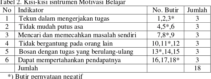 Tabel 2. Kisi-kisi isntrumen Motivasi Belajar 