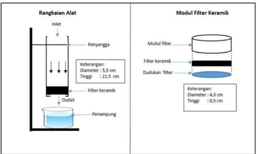 Gambar 1. Rangkaian alat dan modul filter 
