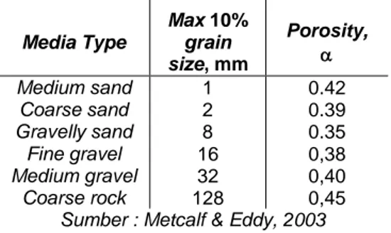 Tabel 2. 2 Karakteristik Tipikal Media Untuk Sub-Surface Flow 