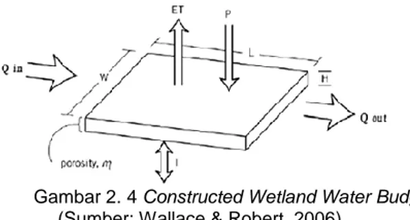 Gambar 2. 4 Constructed Wetland Water Budget   (Sumber: Wallace &amp; Robert, 2006) 
