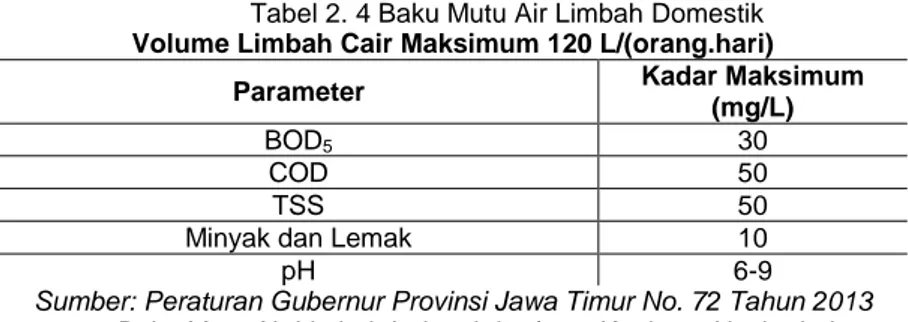 Tabel 2. 4 Baku Mutu Air Limbah Domestik 