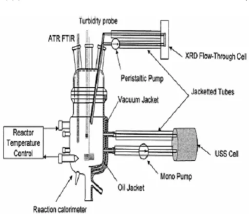 Fig 1. Schematic of the 2-litre batch crystallizer integrating the in-situ process analytical techniques of turbidity and ATR FTIR immersion probes, ultrasonic spectroscopy, and X-ray diffraction flow-through cells.