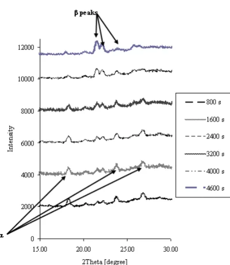 Fig 4. typical PXRD profiles for transformation of -into -form L-GA at 54oC.  (Note that the profiles are offset along the ordinate for clarity).