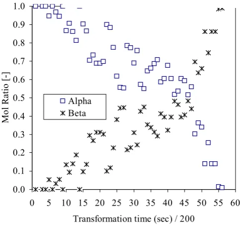 Fig 5. Concentration profiles of - and -forms of L-GA at a transformation temperature of 54 oC