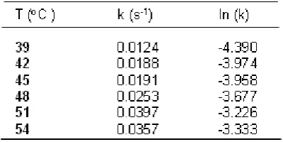 Fig 7. Arrhenius plot for transformation rate of - to -form L-GA as a function of temperature.