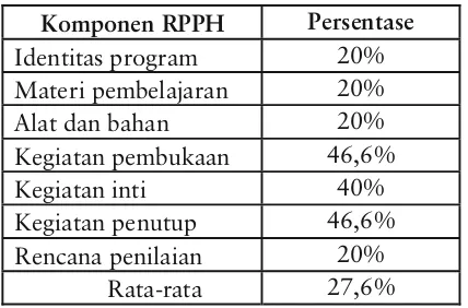 Tabel 1 Rekapitulasi Pra-Siklus Tingkat PemahamanGuru dalam Menyusun RPPH