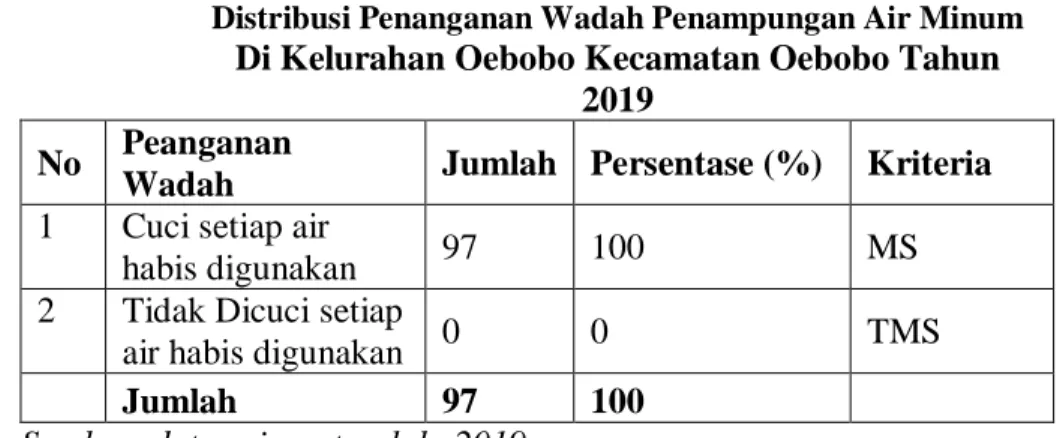 Tabel  9  menunjukan  bahwa  masyarakat  di  Kelurahan  Oebobo  Kecamatan  Oebobo  adalah  100%  Responden  memiliki  wadah  penampungan  air  minum
