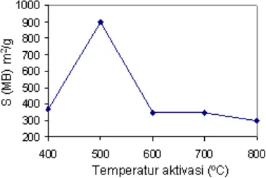 Gambar 1. Luas permukaan spesifik karbon mesopori hasil sintesis berdasarkan adsorpsi methylene blue