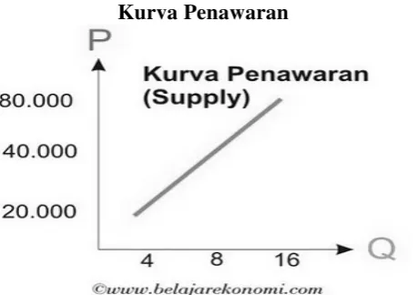 Gambar 2.1. Kurva Penawaran 