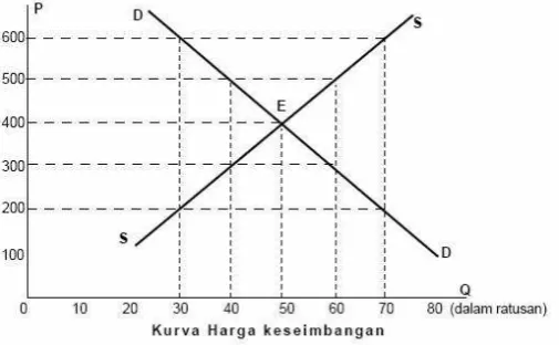 Gambar 2.2. Kurva Permintaan 