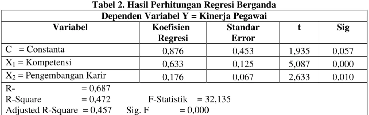 Tabel 2. Hasil Perhitungan Regresi Berganda  Dependen Variabel Y = Kinerja Pegawai 