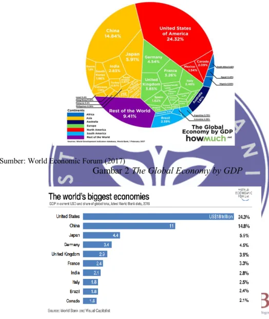 Gambar 2 The Global Economy by GDP 