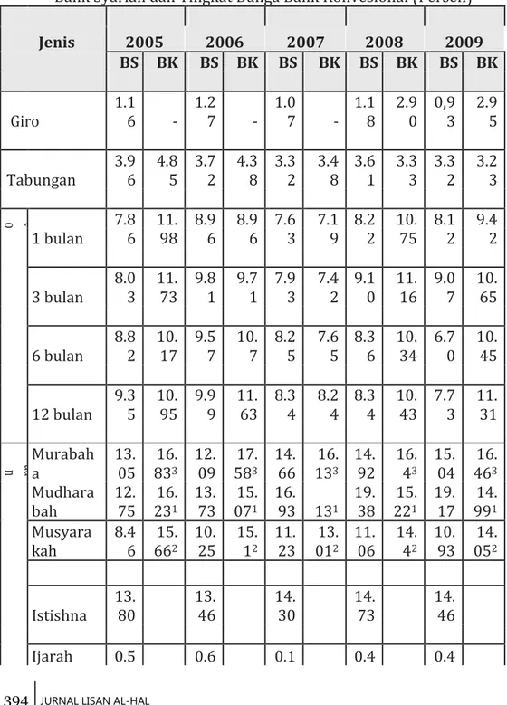 Tabel 1. Ekuivalen Tingkat Imbalan/Bagi hasil/Fee/Bonus Bank Syariah dan Tingkat Bunga Bank Konvesional (Persen)