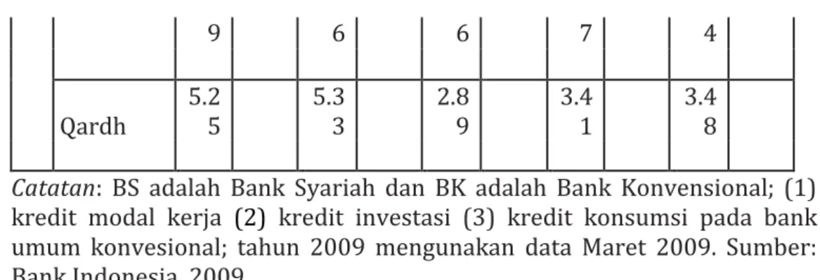Tabel  2  menunjukkan  bahwa  nilai  DPK  atau  deposit  bank  syariah  naik  cukup  pesat  dari  tahun  2005  sampai  2009