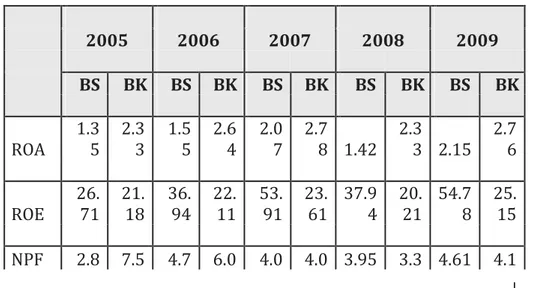 Tabel 3. Perbandingan Rasio Keuangan Bank Syariah dan Bank  Konvensional (Persen) 2005  2006  2007  2008  2009                 BS  BK    BS  BK    BS  BK    BS  BK    BS  BK                   ROA 1.35 2.33 1.55 2.64 2.07 2.78 1.42 2.33 2.15 2.76     ROE 26