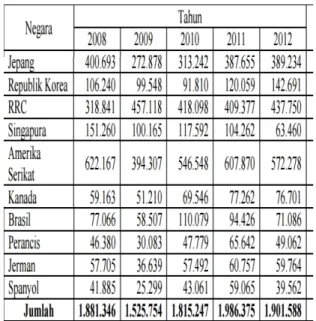 Grafik 1.1 Perkembangan Harga Karet 