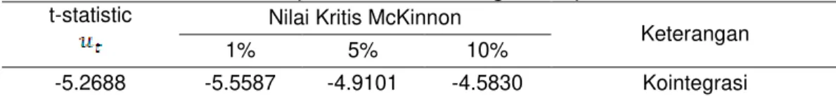 Tabel 1. Perbandingan t-hitung u t  dengan nilai kritis McKinnon untuk uji kointegrasi  (Model riil dengan tren) 