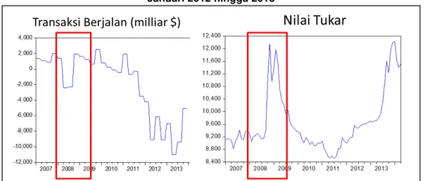 Gambar 1. Grafik transaksi berjalan Indonesia dan nilai tukar IDR/USD Periode  Januari 2012 hingga 2013 