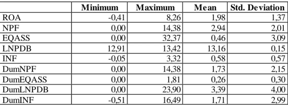 Tabel  2  berikut  menunjukkan  ringkasan  statistik  dari  variabel  dependen  dan  variabel  eksplanatori